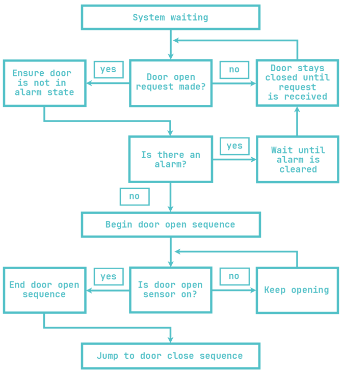 PLC programming decision tree